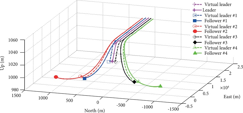 Straight maneuver in East direction without altitude
									change.