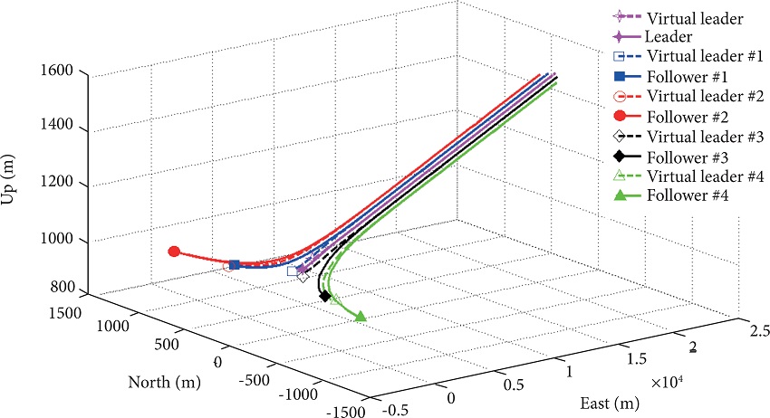 Straight maneuver in East direction with altitude
									increase.