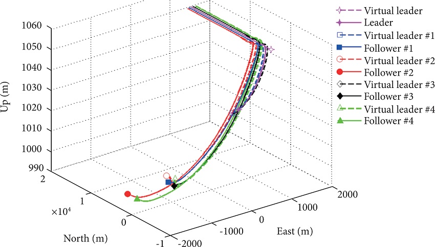 Straight maneuver in North direction without altitude
									change.