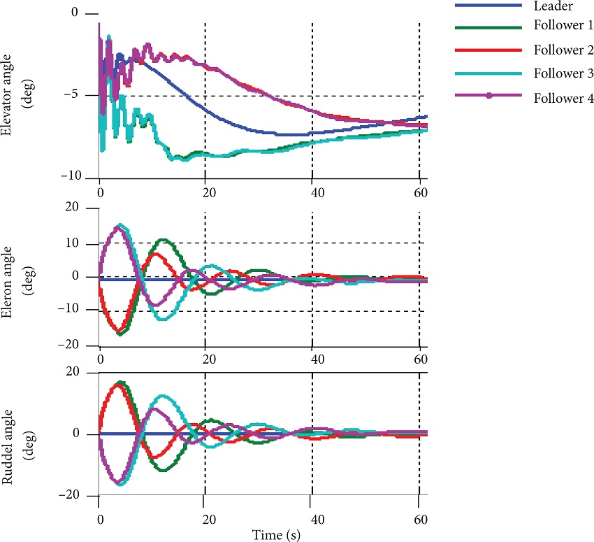 Leader and followers control surface deflection.