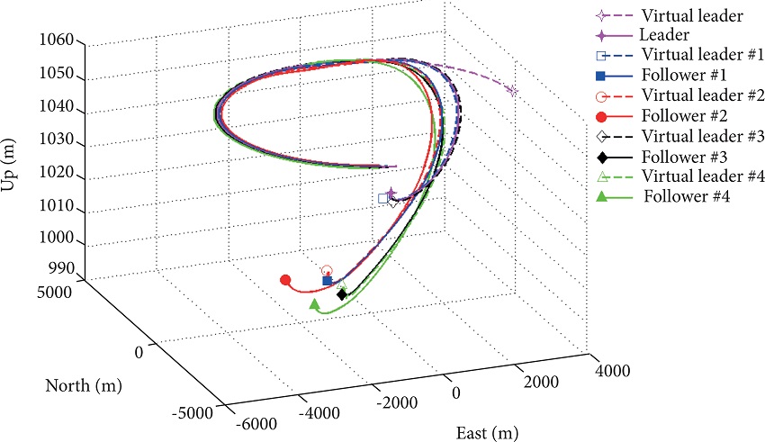 Steady state level turn.
