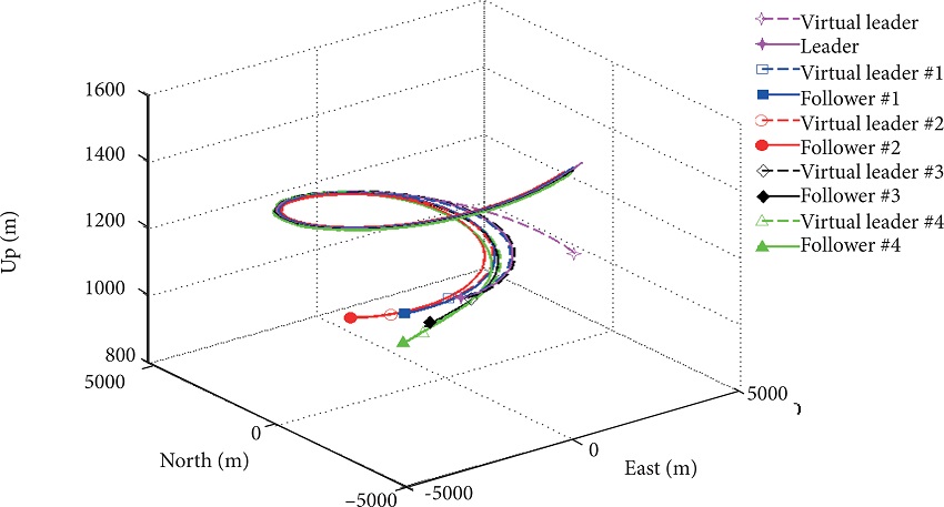 Maneuver motion in a spiral path.