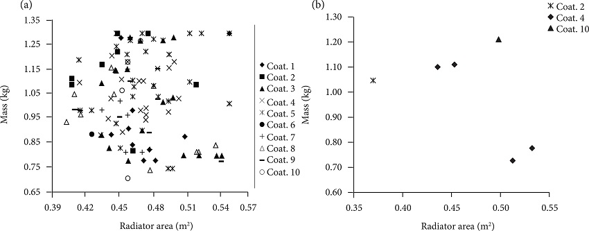 (a) Radiator area and mass of all viable solutions, and (b)
Non-dominated solutions.