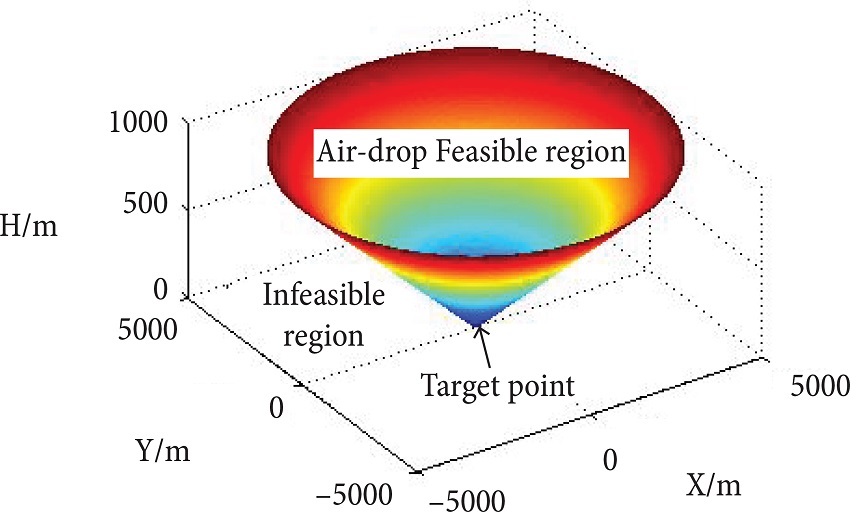 Airdrop feasible region of parafoil system.