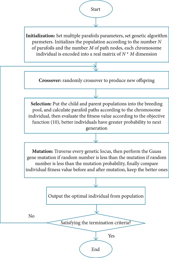 The genetic algorithm flow chart.