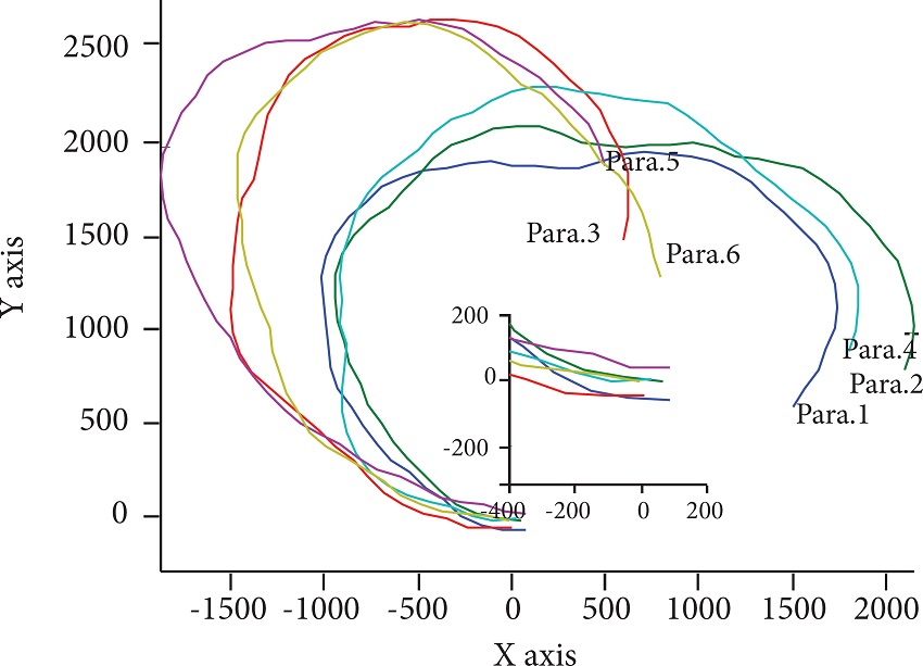 Projection of the parafoils planning paths in the horizontal
								plane (α1 = 20, α2 = 1, α3 = 1).