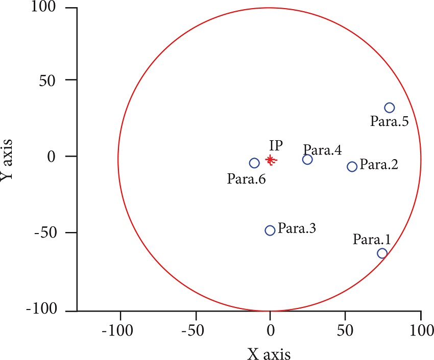 Parafoils landing scatter diagram (α1 = 20, α2 = 1,
								α3 = 1).