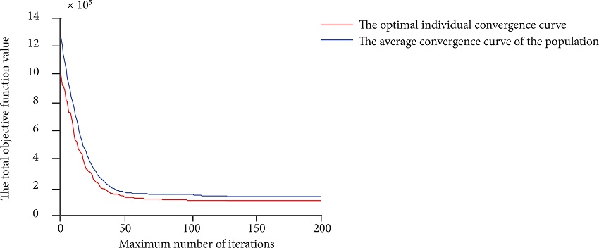 Convergence curve of genetic algorithm (α1 = 20, α2
								= 1, α3 = 1).