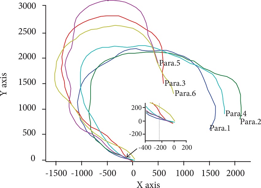 Projection of the parafoils planning paths in the horizontal
								plane (α1 = 40, α2 = 1, α3 = 1).