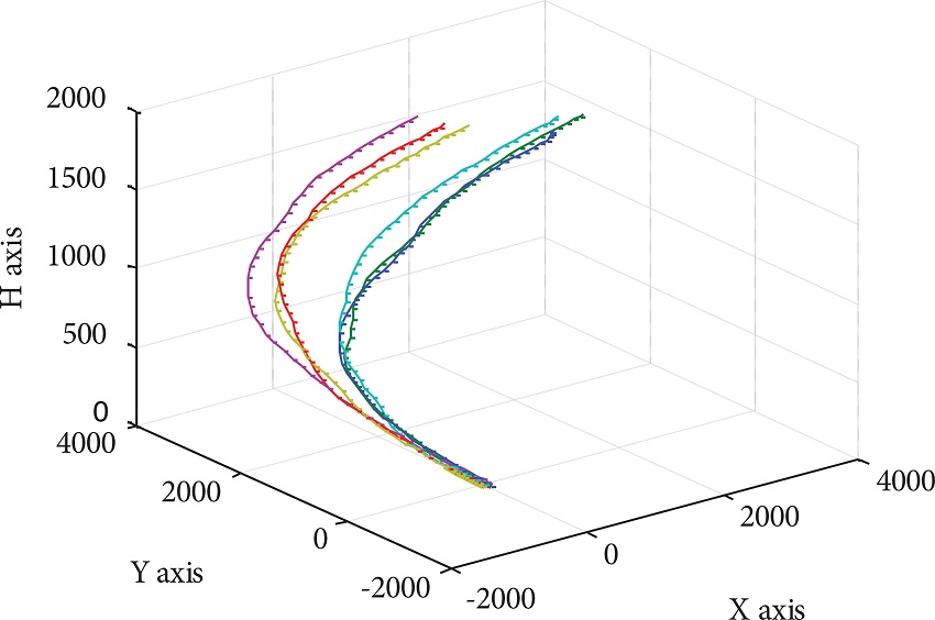 Parafoils planning paths in 3D space (α1 = 40, α2 =
								1, α3 = 1).