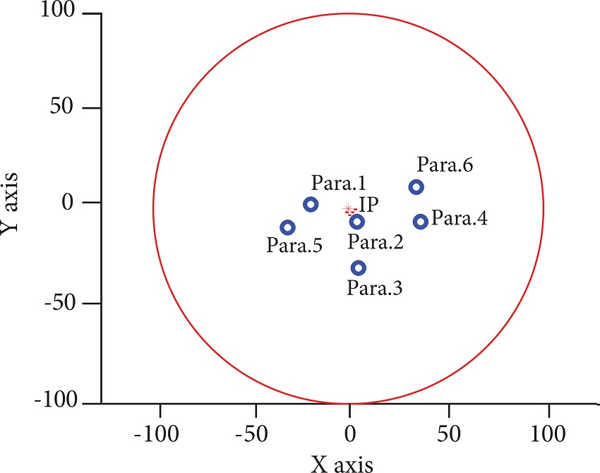 Parafoils landing scatter diagram (α1 = 40, α2 = 1,
								α3 = 1).