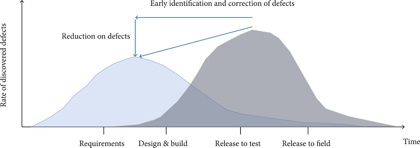 A necessary product development process shift for decreasing defect
							rate.