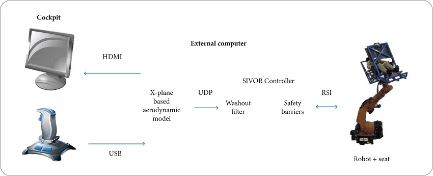 Control architecture of the SIVOR simulator.