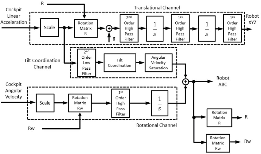 Block diagram of the classical washout filter as proposed by
									Schmidt and Conrad
								(1970).