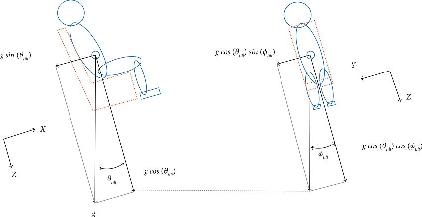 Illustration of the tilt angles and specific forces in the
								simulator (Vargas
								2009).