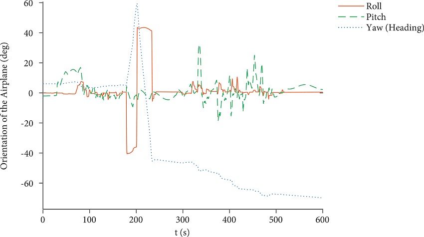 Overview of the flight test used in the classical washout filter
							evaluation.