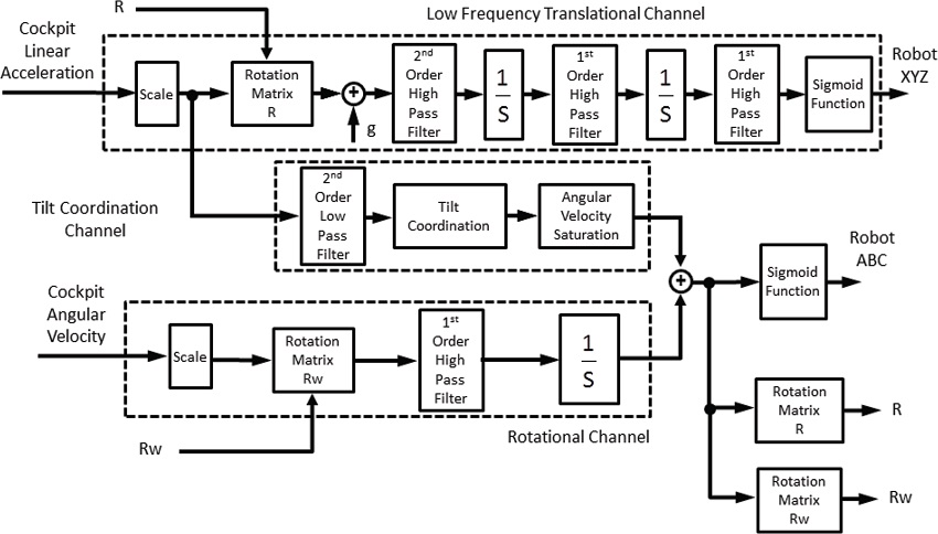 Block diagram of the SIVOR implementation of the classical washout
							filter.