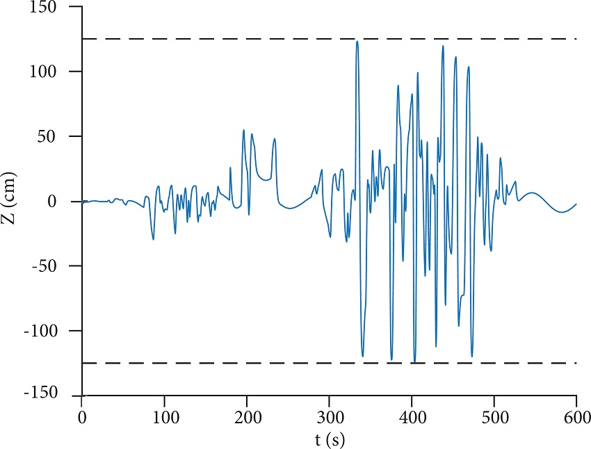 Overview of the Z-axis washout filter output during the performed
								flight.