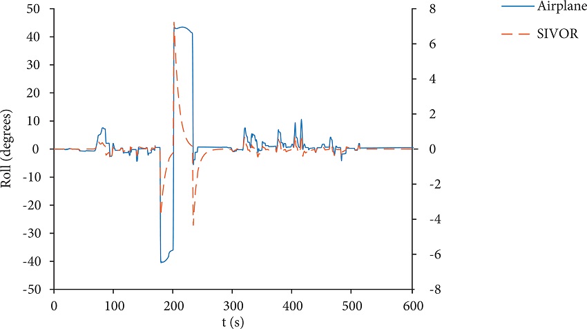 Comparison between the airplane and the SIVOR cockpit roll
									behaviors.