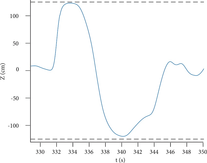 Zoom on the Z-axis output (Fig.
										8) of the proposed washout filter.