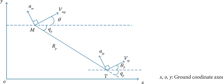Missile-to-target relative in vertical plane.