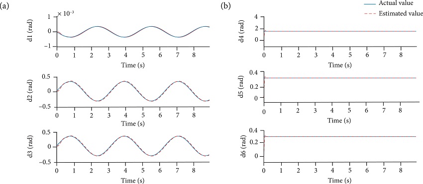 (a) Course of estimation of disturbance value (Pitch); (b) Course of
							estimation of disturbance value (Yaw).