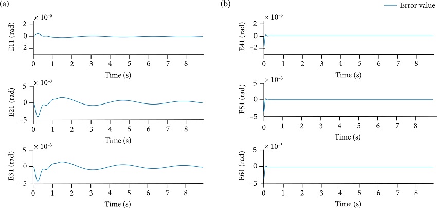 (a) Curves of estimation error of state value (Pitch); (b) Curves of
							estimation error of state value (Yaw).