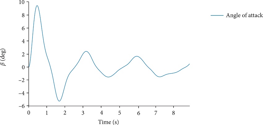 Curves of attack angle α.
