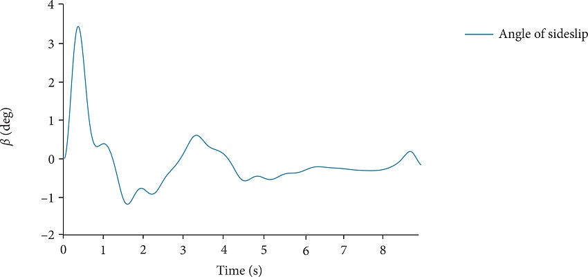 Curves of sideslip angle β.