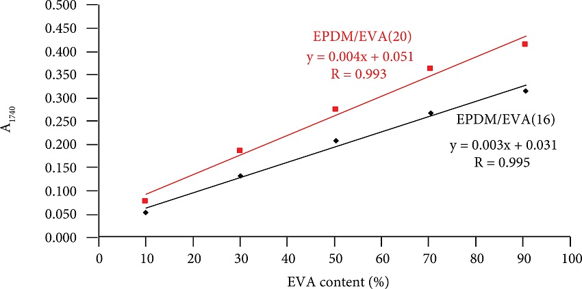 Absorbance A1740 versus EVA content in EPDM/EVA
									blend. Points with nominal EVA content in the blend and VA
									content determined by TGA.