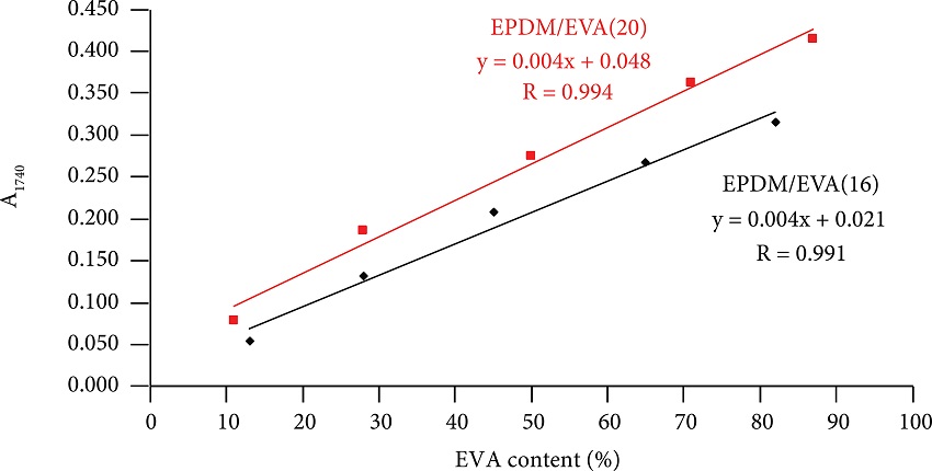 Absorbance A1740 versus EVA content in EPDM/EVA
									blend. Points with EVA content in the blend and VA content both
									determined by TGA.