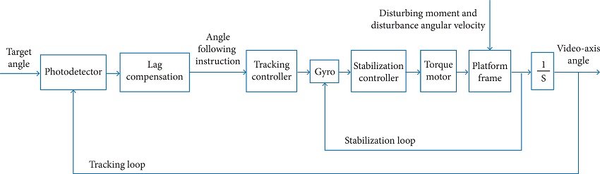 The principle of the platform&rsquo;s stable tracking.