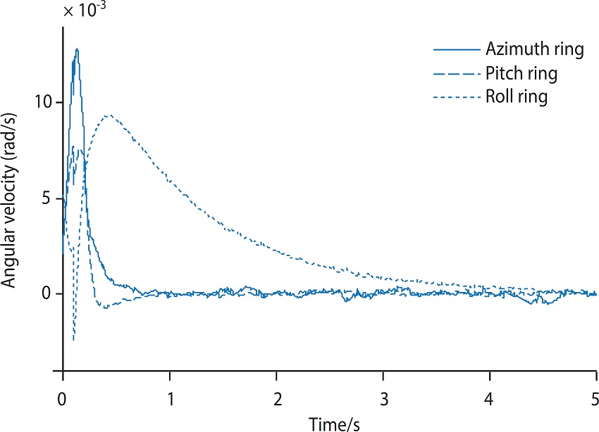 Parameter certainty and disturbances exiting response
								curve.