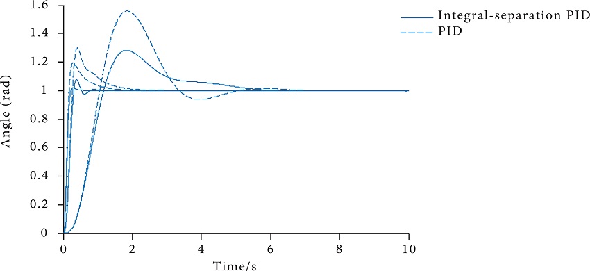 Tracking the comparison curve of step response.