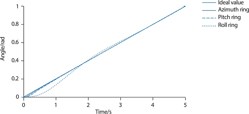 Simulation results of attitude tracking.