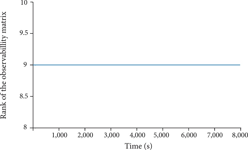 Rank of observability matrix.