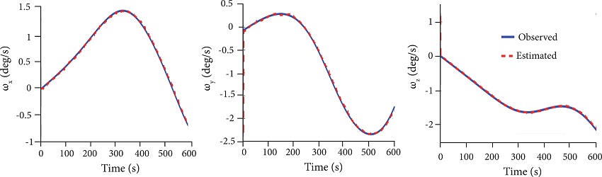 Estimated angular velocity.
