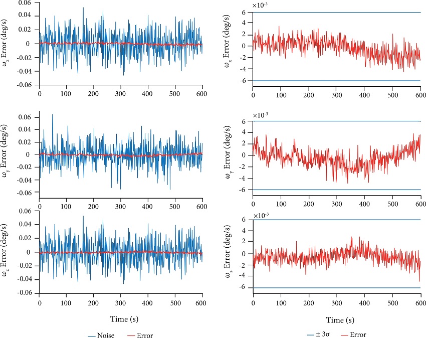 Estimated angular velocity error