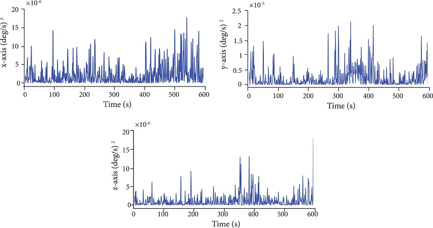 Error variance of the estimate angular velocity.