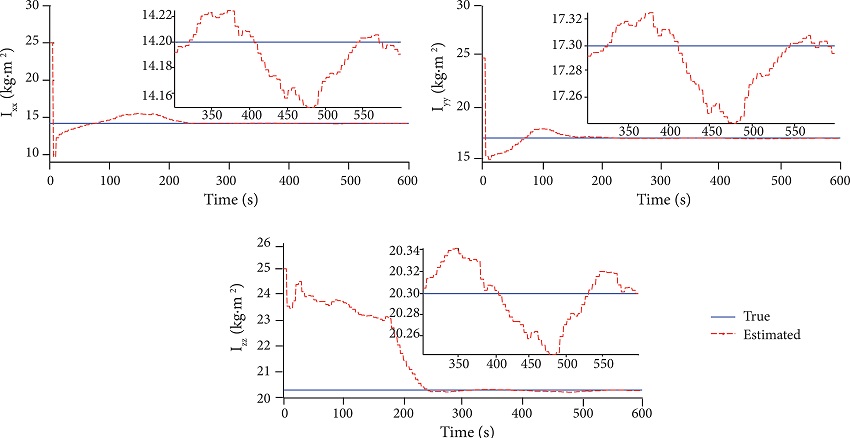 Estimated MOI tensor.