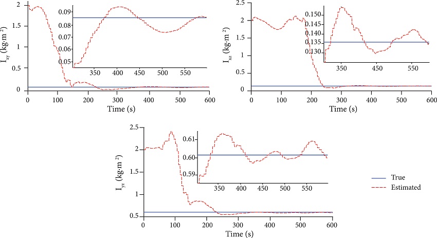 Estimated POI tensor.
