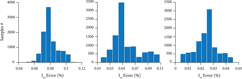 Histogram of MOI error for 10000 Monte-Carlo runs.