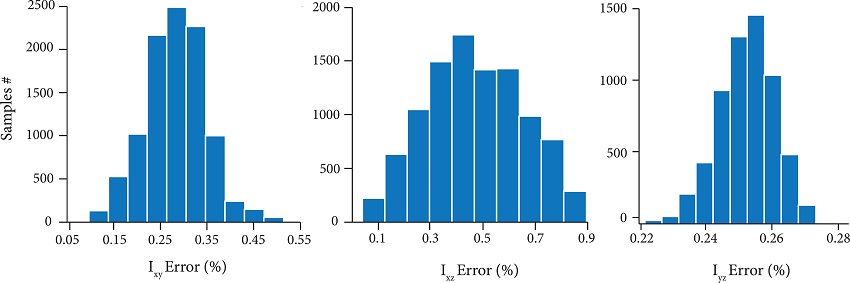 Histogram of POI error for 10000 Monte-Carlo runs.