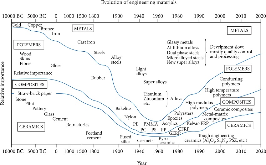 The importance of the four classes of materials (ceramics,
							composites, polymers, and metals) in engineering as a function of time.
							The timescale is nonlinear (White
								2011).