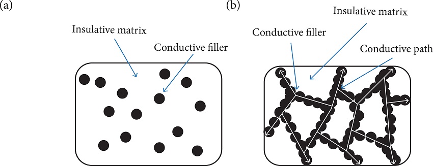 Filler distribution in polymer composite (a) at low content, (b)
							conductive path at high enough content (Tsekmes et al. 2013).