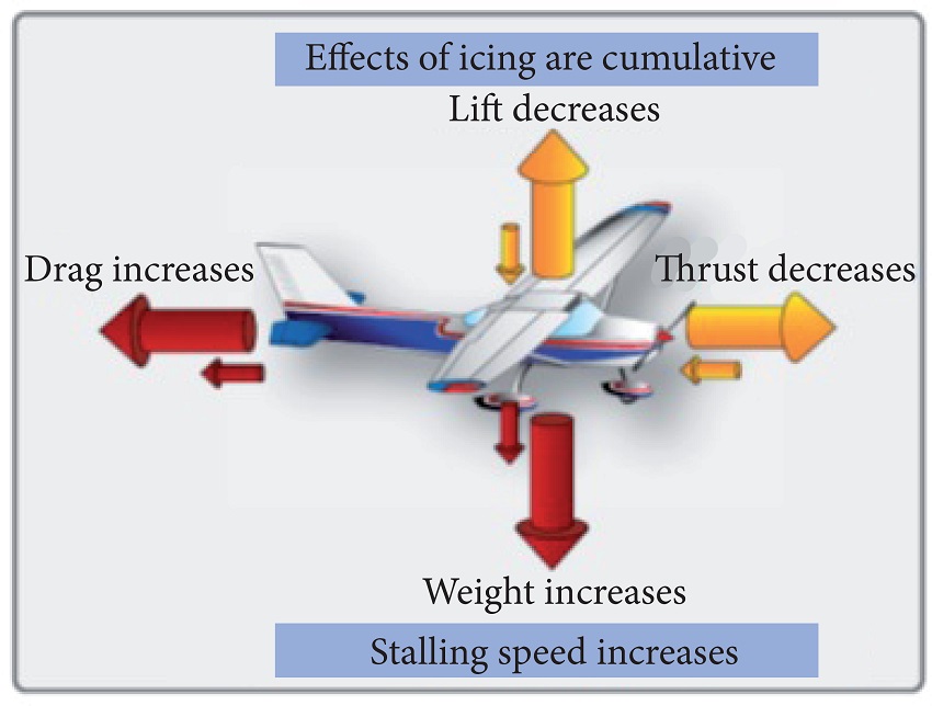 Effects of icing accumulation on aircraft surfaces (Stothers 2013; Kind et al.
							1998).
