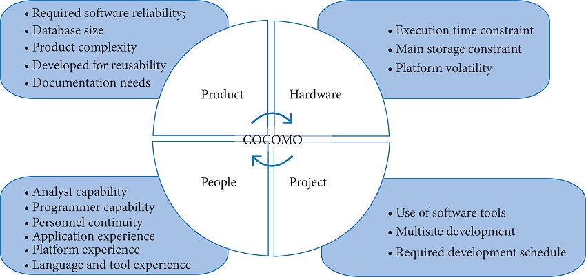 COCOMO II diagram.