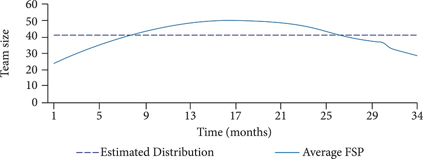 Team average distribution. FSP = full-time equivalent software
								personnel.