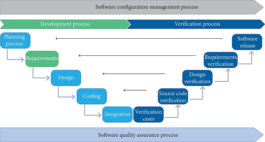The V-Model adopted by Harpia-H2 Fly-By-Wire development
								process.