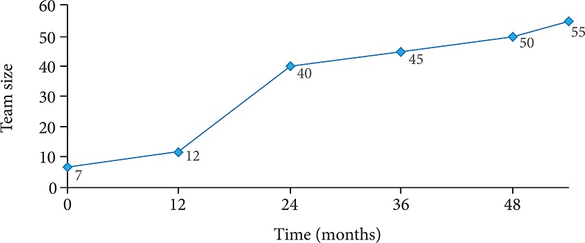 Actual effort during the full life-cycle project.